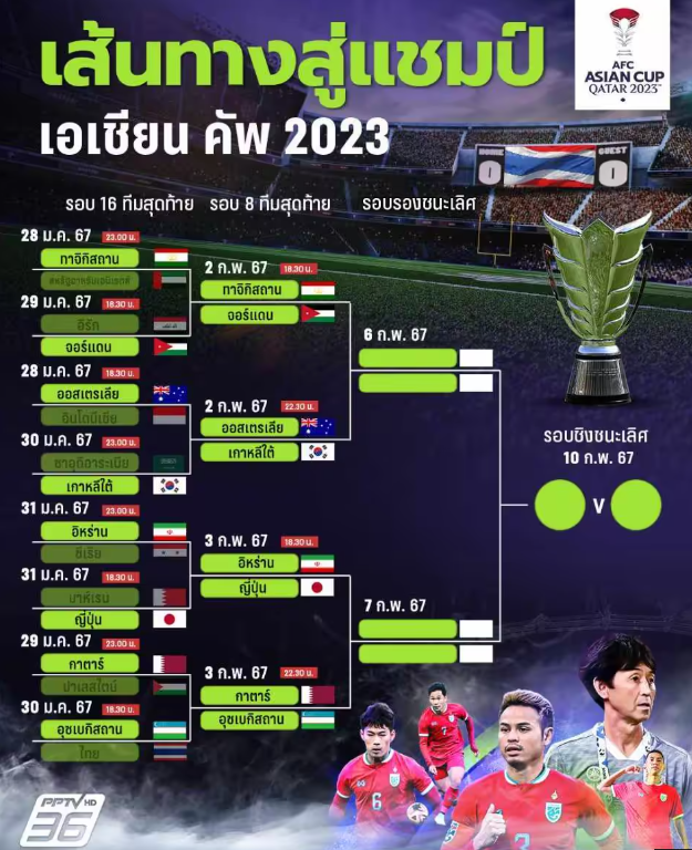 โปรแกรมการแข่ง ฟุตบอลเอเชียน คัพ 2023 รอบ 8 ทีม พร้อมเวลาแข่งขัน
